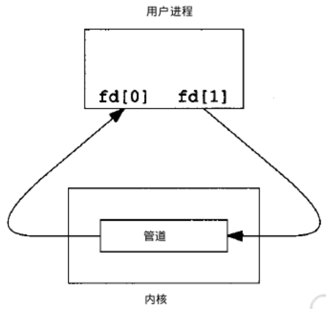 进程间通信的方式