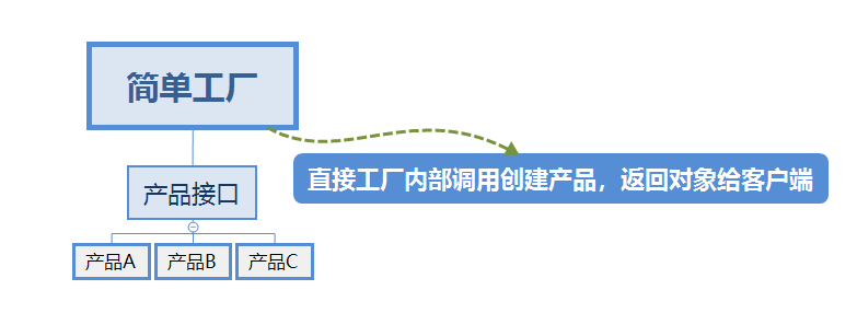  PHP简单工厂、工厂方法和抽象工厂对比