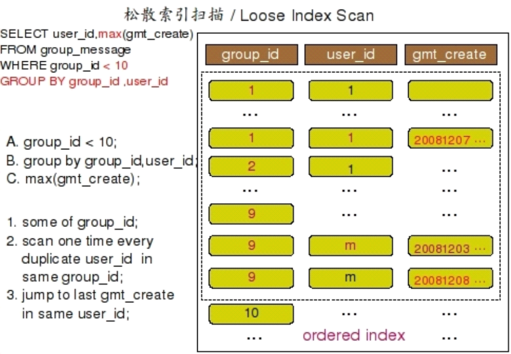 mysql中group by的实现与优化