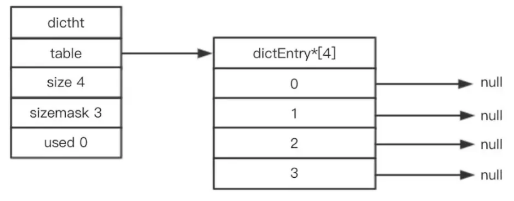 redis中字典的底层实现