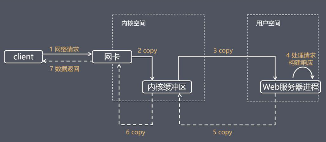 高性能网络编程中的I/O模型