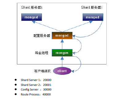 MongoDB实战（11）Sharding 分片（上）