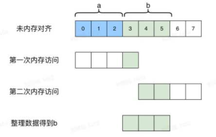 golang内存对齐