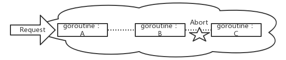 Golang Context是好的设计吗？