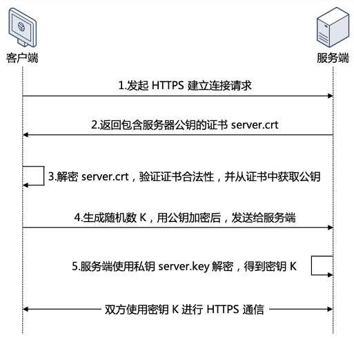 SSL单向认证和双向认证说明