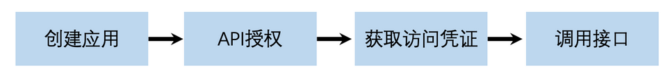 文心一言API接入指南